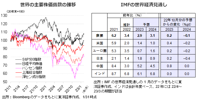 世界の主要株価指数の推移/IMFの世界経済見通し