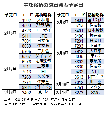 主な銘柄の決算発表予定日