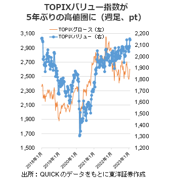 TOPIXバリュー指数が5年ぶりの高値圏に（週足、pt）