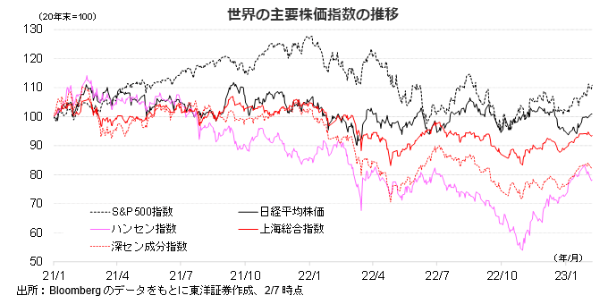 世界の主要株価指数の推移