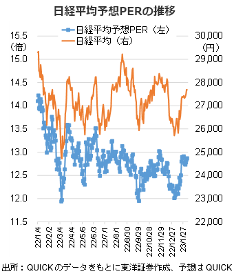 日経平均予想PERの推移