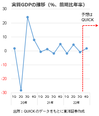 実質GDPの推移（％、前期比年率）