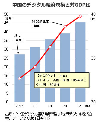 中国のデジタル経済規模と対GDP比