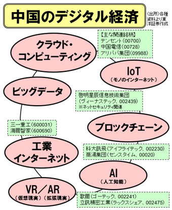 中国のデジタル経済