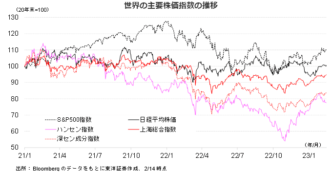 世界の主要株価指数の推移