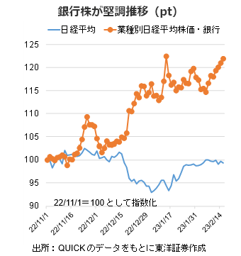 銀行株が堅調推移（pt）