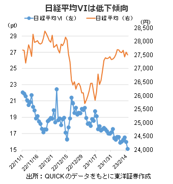 日経平均VIは低下傾向