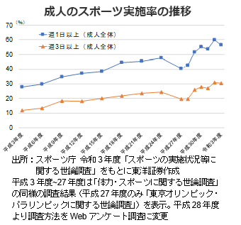 成人のスポーツ実施率の推移