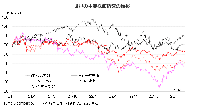 世界の主要株価指数の推移