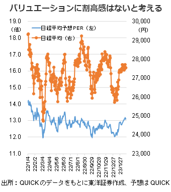 バリュエーションに割高感はないと考える