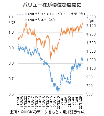 バリュー株が優位な展開に