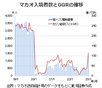 マカオ入境者数とGGRの推移