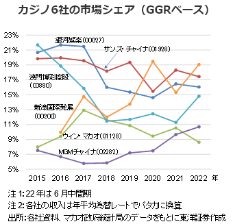 カジノ6社の市場シェア（GGRベース）