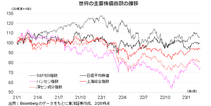 世界の主要株価指数の推移