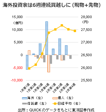 海外投資家は6週連続買越しに（現物+先物）