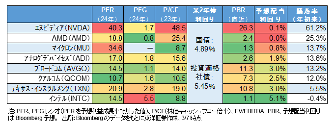 主な半導体銘柄の関連指標（当社店頭取扱銘柄）