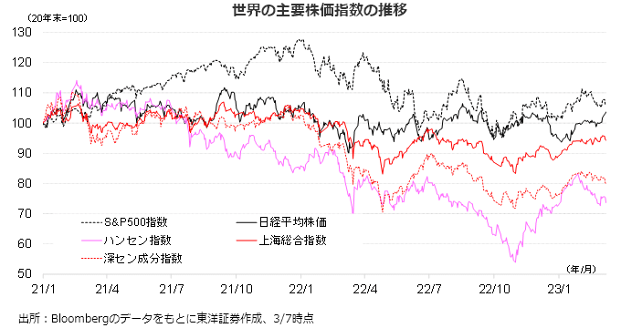 世界の主要株価指数の推移