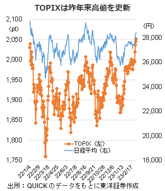 TOPIXは昨年来高値を更新