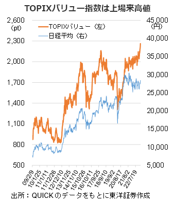 TOPIXバリュー指数は上場来高値