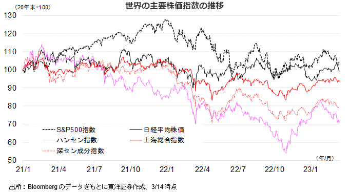 世界の主要株価指数の推移