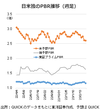 日米独のPBR推移（週足）