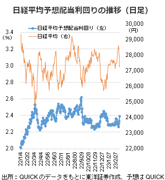 日経平均予想配当利回りの推移（日足）