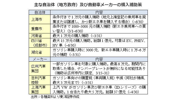 主な自治体（地方政府）及び自動車メーカーの購入補助策