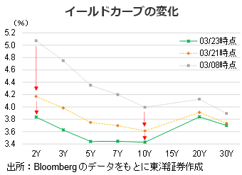 イールドカーブの変化