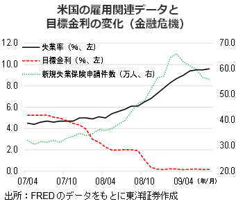 米国の雇用関連データと目標金利の変化（金融危機）