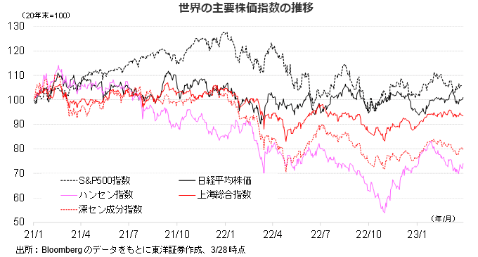 世界の主要株価指数の推移