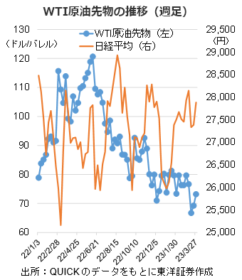 WTI原油先物の推移（週足）