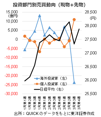 投資部門別売買動向（現物+先物）