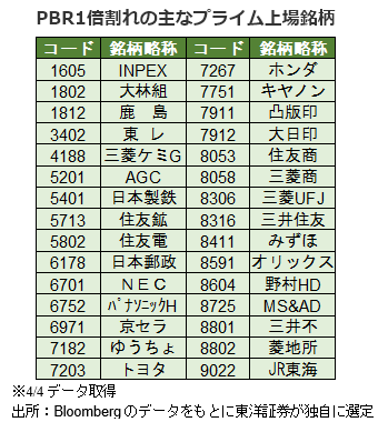 PBR1倍割れの主なプライム上場銘柄