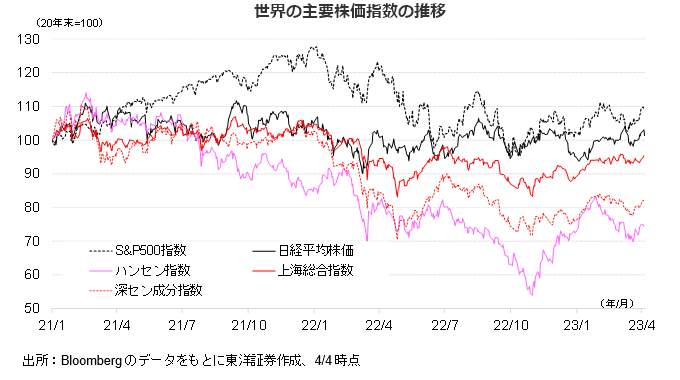 世界の主要株価指数の推移