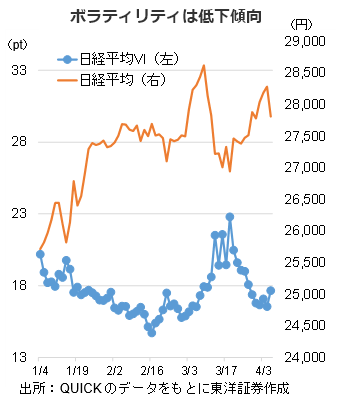 ボラティリティは低下傾向