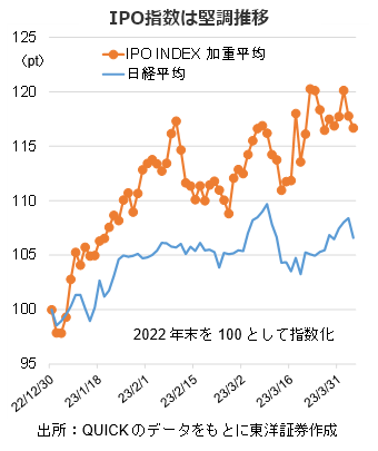 IPO指数は堅調推移