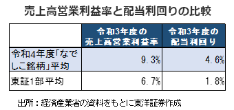 売上高営業利益率と配当利回りの比較