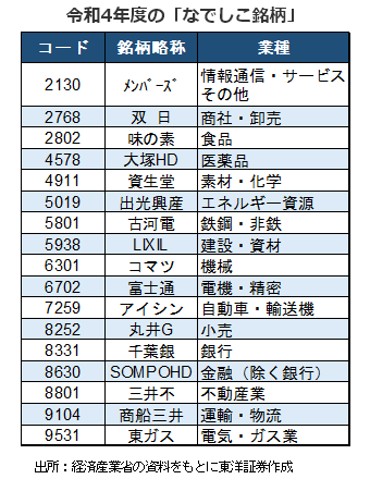 令和4年度の「なでしこ銘柄」