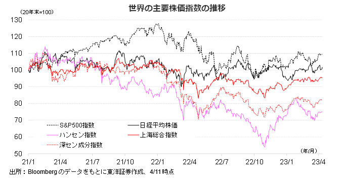 世界の主要株価指数の推移