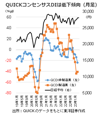 QUICKコンセンサスDIは低下傾向（月足）