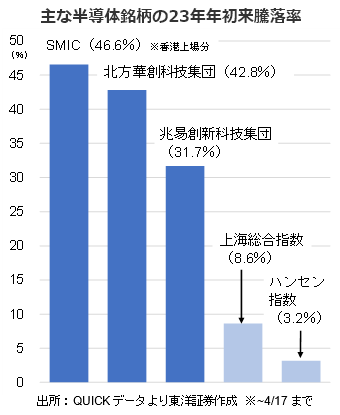 主な半導体銘柄の23年年初来騰落率