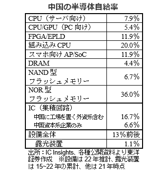 中国の半導体自給率