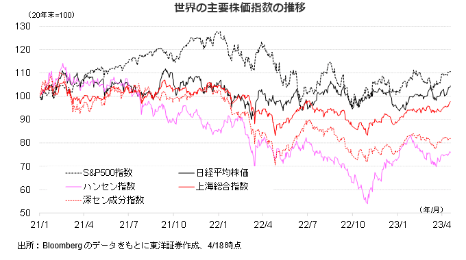 世界の主要株価指数の推移