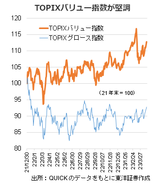 TOPIXバリュー指数が堅調