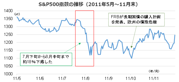 S&P500指数の推移（2011年5月～11月末）