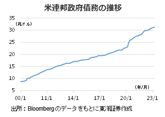 米連邦政府債務の推移