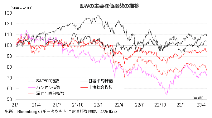 世界の主要株価指数の推移