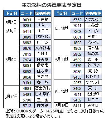 主な銘柄の決算発表予定日