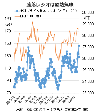 騰落レシオは過熱気味