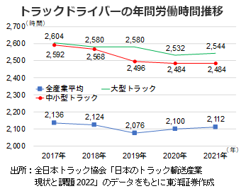 トラックドライバーの年間労働時間推移